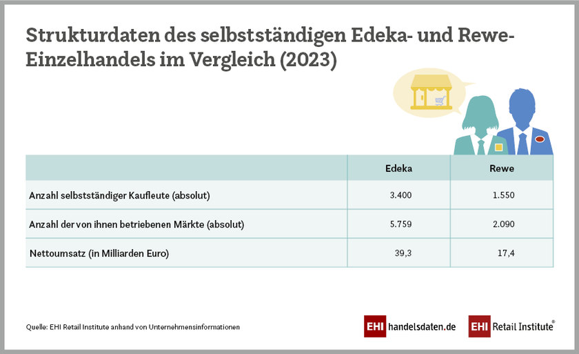 Strukturdaten des selbstständigen Edeka- und Rewe-Einzelhandels im Vergleich (2023)