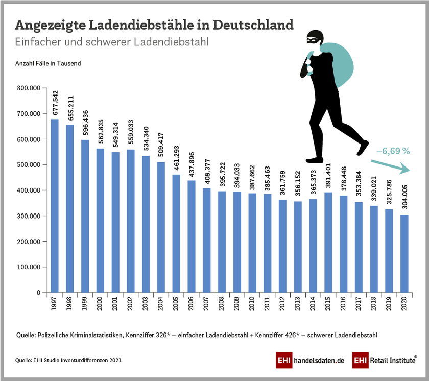 Infografik: Angezeigte einfache und schwere Ladendiebstähle im Deutschland (202=)
