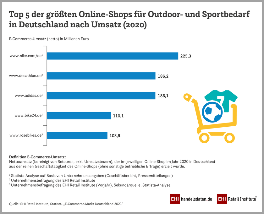 Infografik: Top 5 der umsatzstärksten Online-Shops für Outdoor- und Sportbedarf in Deutschland (2020)