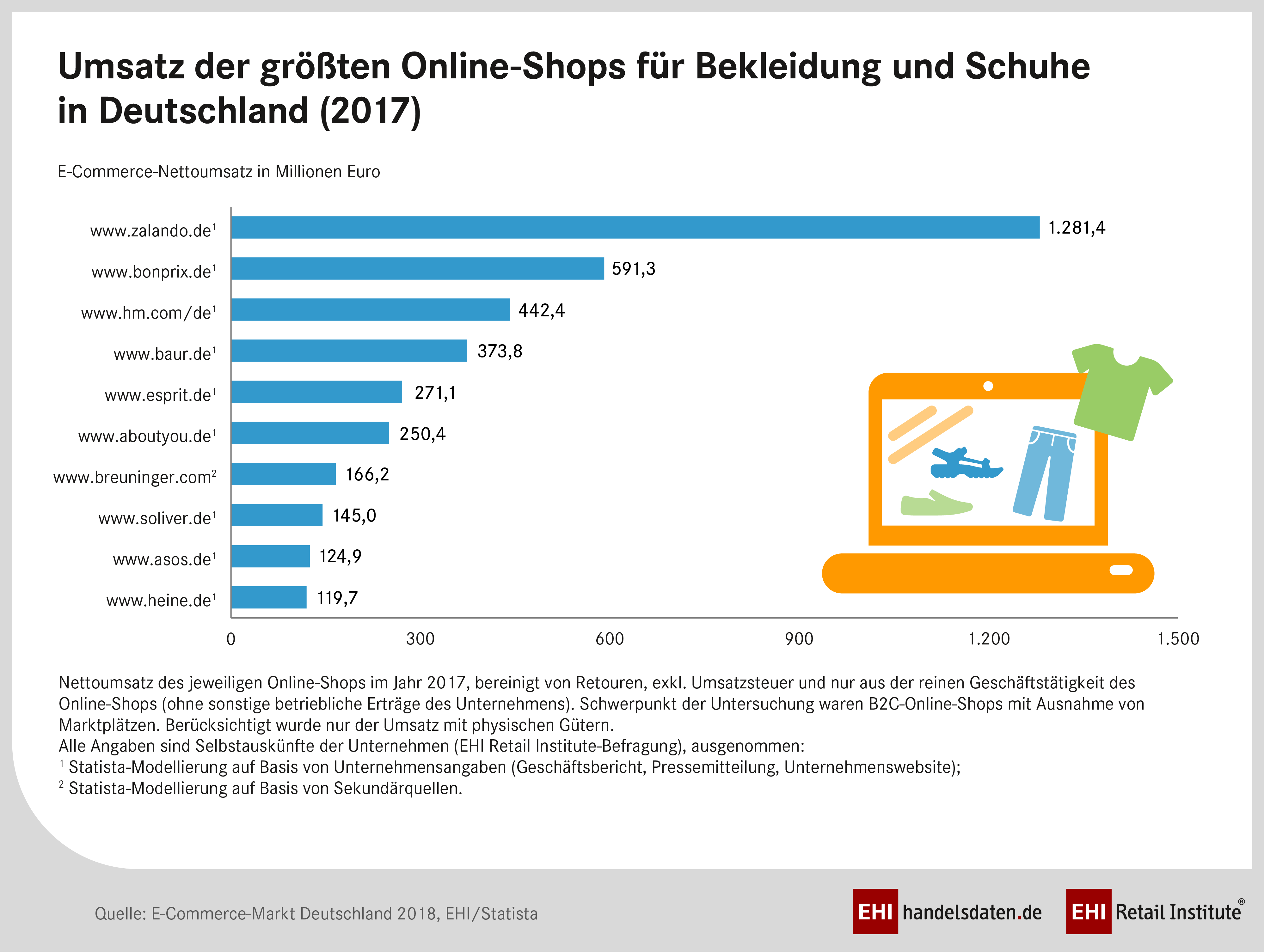 Top 10 Online Shops Fur Bekleidung Und Schuhe In Deutschland 2017 Handelsdaten De Statistik Portal Zum Handel