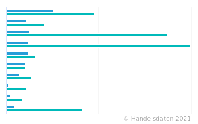 Top 10 der Molkereien in Deutschland nach Umsatz | Ranking