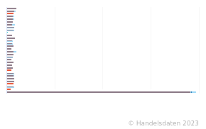 Anzahl der Filialen von Aldi Süd in Deutschland Statistik