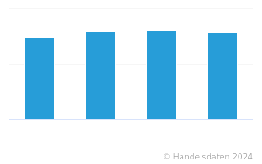 Umsatz der Baumärkte in Österreich im ersten Halbjahr der Jahre 2020 ...