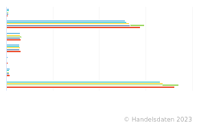 Umsatz der Baumärkte/Gartencenter mit Nonfood nach Warengruppen | 2023 ...