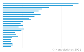 Möbelhandel - Umsatz der größten Unternehmen im Möbelhandel in den USA