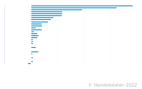 Möbelhandel - Ranking der umsatzstärksten Unternehmen in Deutschland