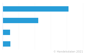 Umsatz Der Grossten Sportartikelhersteller Weltweit Ranking Handelsdaten De Statistik Portal Zum Handel