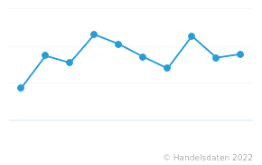 Augenoptik-Betriebsstätten - Anzahl in Deutschland | Zeitreihe | Handelsdaten.de | Statistik ...