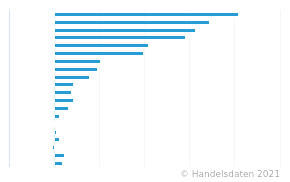 Tschechien - Umsatz der führenden Unternehmen im Lebensmittelhandel | 2010 | Handelsdaten.de ...