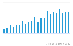 Umsatz von Alibaba nach Quartalen | Zeitreihe | Handelsdaten.de | Statistik-Portal zum Handel