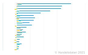 Rumänien - Umsatz der größten Handelsunternehmen | 2011 | Handelsdaten.de | Statistik-Portal zum ...