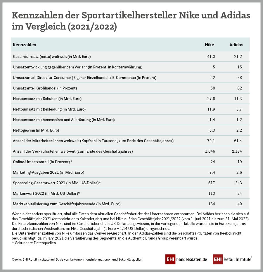 Nike und im Die (2021/2022) | Handelsdaten.de | Statistik-Portal zum Handel