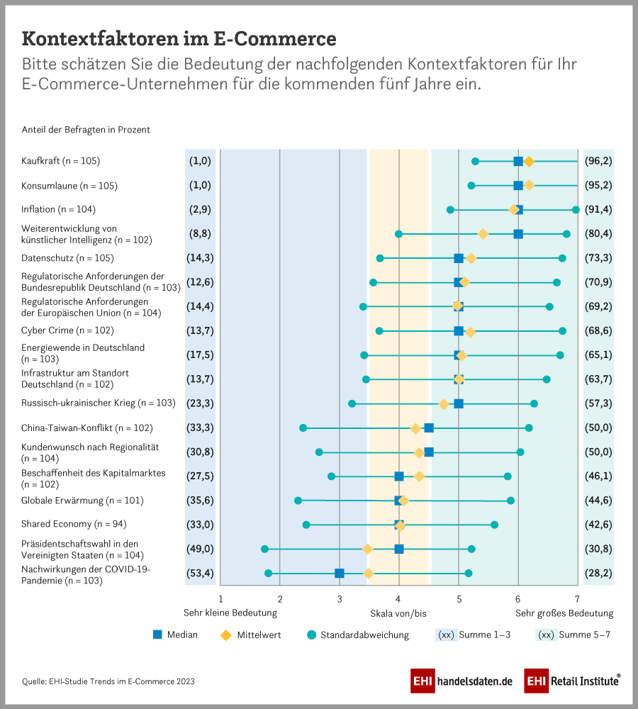 Kontextfaktoren für die Entwicklung im E-Commerce in den nächsten fünf Jahren