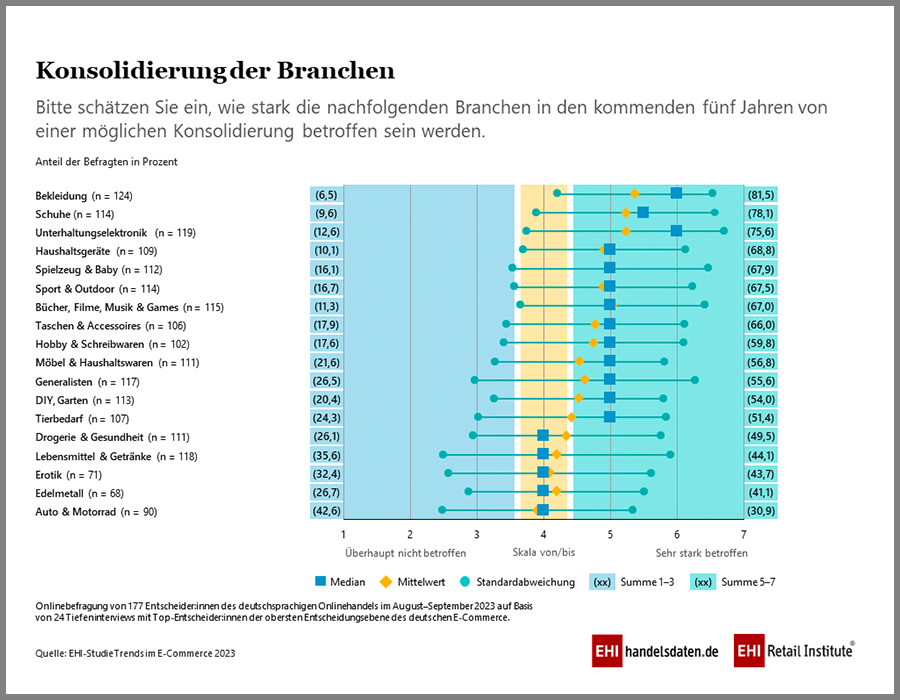 Konsolidierung des E-Commerce nach Branchen