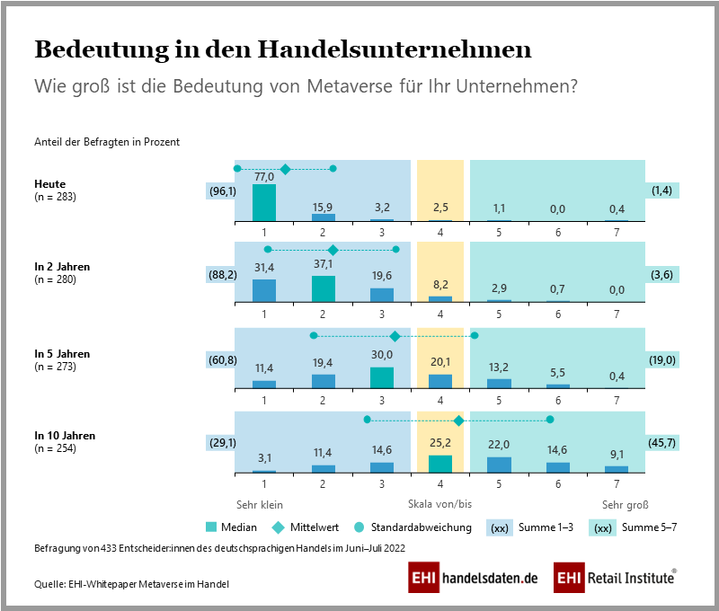 Bedeutung von Metaverse im Handel