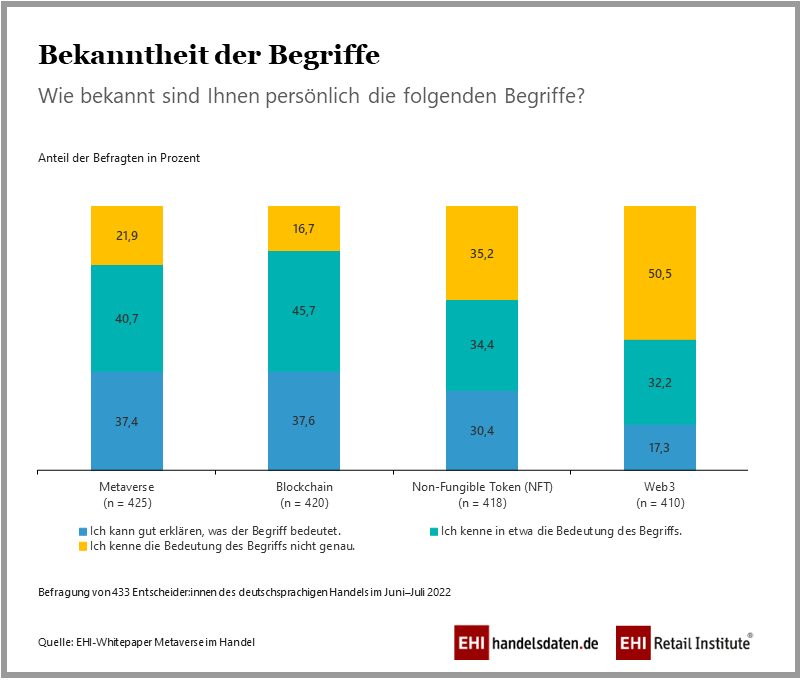 Bekanntheit der Begriffe Metaverse, Blockchain, Non-Fungible Token (NFT) und Web3 im Handel (2022)