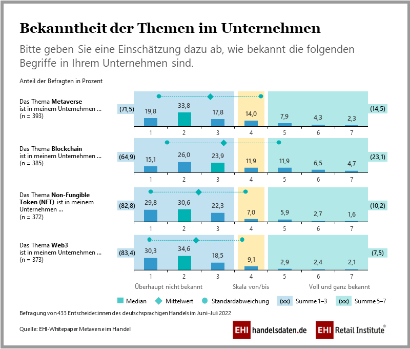 Bekanntheit der Begriffe Metaverse, Blockchain, Non-Fungible Token (NFT) und Web3 im Handel (2022)