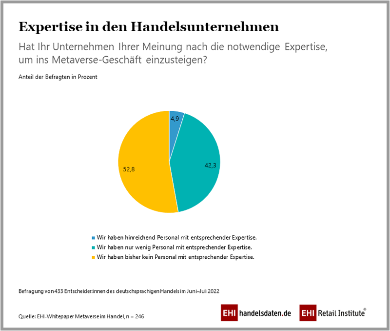 Expertise zu Metaverse in den Handelsunternehmen