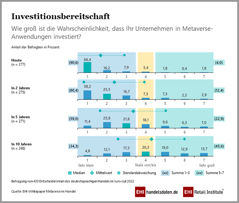 Investitionsbereitschaft in Metaverse im Handel