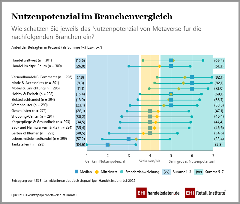 Nutzungspotenziale von Metaverse im Handel