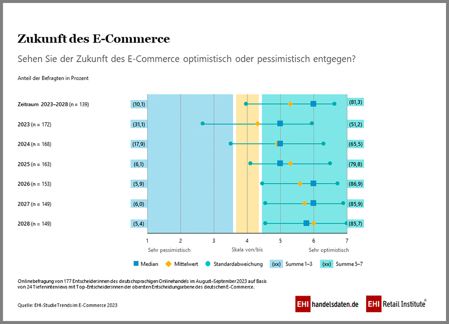 Zukunft des E-Commerce