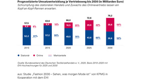 Infografik: KPMG-Studie in Kooperation mit EHI: Fashion 2030