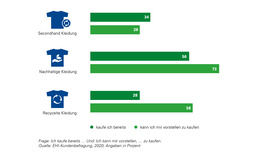 Infografik: Nachhaltigkeit im Modehandel