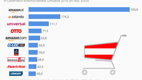 Top 10 Online-Shops in Österreich nach Umsatz im Jahr 2016