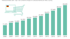 Umsatzentwicklung der Top-100-Online-Shops in Deutschland (2008-2018)