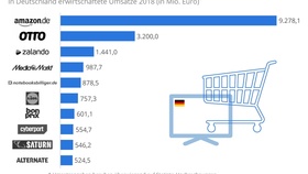 Top-10-Online-Shops in Deutschland nach E-Commerce-Umsatz (netto)