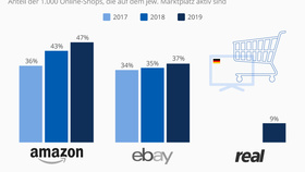 Marktplatzaktivitäten der Top-1.000-Online-Shops (2017-2019)