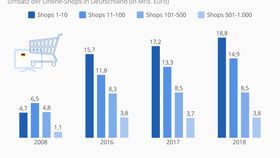 Verteilung der Umsätze der Top-1.000-Online-Shops in Deutschland
