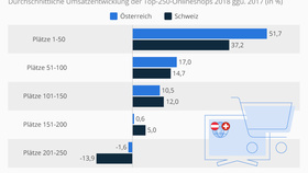 Durchschnittliche Umsatzentwicklung der Top-Online-Shops in der Schweiz und Österreich