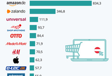 Top Ten im E-Commerce-Markt Österreich 2019