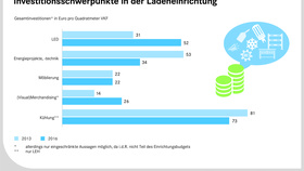 Handel investiert in klassische Ladengeschäfte