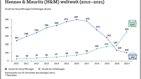 Infografik: nzahl der Filialeröffnungen und -schließungen von Hennes & Mauritz (H&M) weltweit in den Jahren 2010 bis 2020 mit Planzahlen für 2021