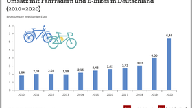 Infografik: Entwicklung des Fahrradmarkts in den Jahren 2010 bis 2020