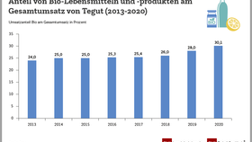 Infografik: Umsatzanteil von Bio-Lebensmitteln und -produkten am Gesamtumsatz des Lebensmittelhändlers Tegut in den Jahren 2013 bis 2020