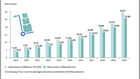 Infografik: Nettoumsatz von Amazon in Deutschland in den Jahren 2010 bis 2020 (in Millionen US-Dollar und Millionen Euro)