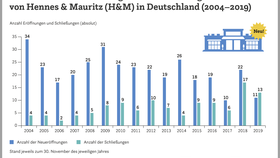 Entwicklung der Ladeneröffnungen und -schliessungen von H&M in Deutschland