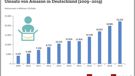 Umsatzentwicklung von Amazon in Deutschland