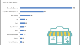 Infografik: Ranking der größten Bio-Supermarktketten in Deutschland nach Anzahl der Filialen im Jahr 2021