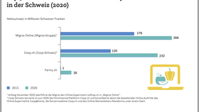 Infografik: Top 3 der umsatzstärksten Online-Shops für Lebensmittel in der Schweiz (2020)