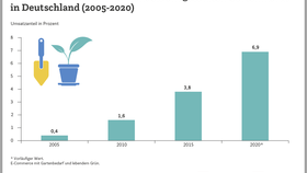 Infografik: E-Commerce-Umsätze im Gartenmarkt in Deutschland