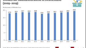 Baumarkthandel in Deutschland