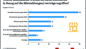 Corona-Krise: Der German Council of Shopping Places (GCSP) und das EHI haben in einer ad-hoc Befragung ein Stimmungsbild unter den Immobilienverantwortlichen von großen Einzelhändlern, filialisierten Dienstleistern wie Banken oder Fitnessclubs und Gastron