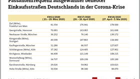 Passantenfrequenz auf beliebten Einkaufsstraßen Deutschlands während der Corona-Krise