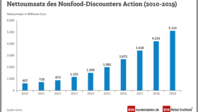 Infografik: Nettoumsatz von Action (2010-2019)