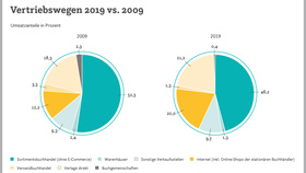 Infografik: Umsatzanteile der buchhändlerischen Betriebe in Deutschland nach Betriebsformen (2009-2019) Drucken