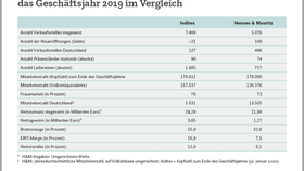 H&M und Inditex im Vergleich